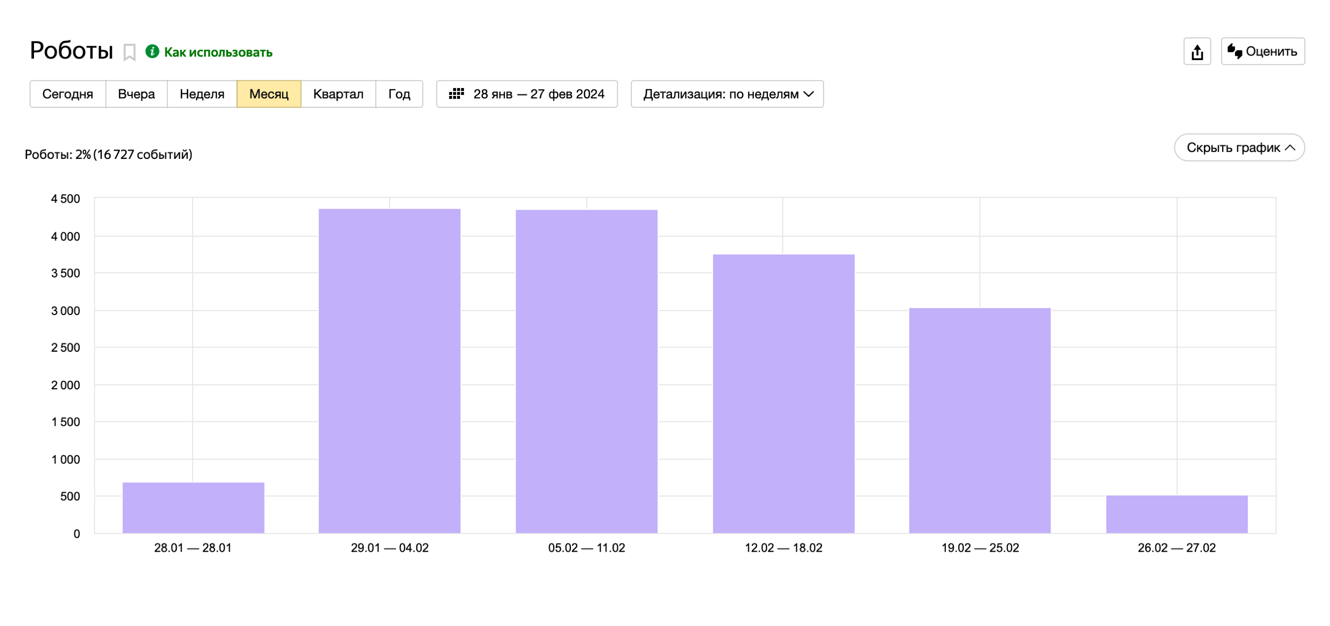 Накрутка трафика с низкой роботностью